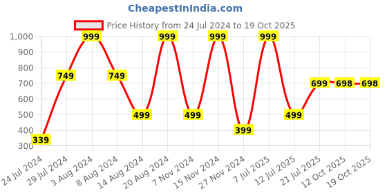 myntra.com La Vie en Rose Self-Designed Boy Short Briefs 20100354_40074 la vie en rose Price History Graph from 24 Jul 2024 to 17 Oct 2025