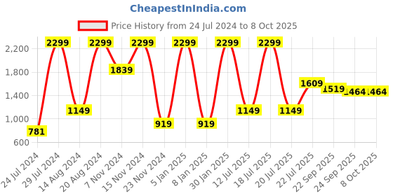 myntra.com La Vie en Rose Self-Designed Lace & Mesh Cheeky Briefs la vie en rose Price History Graph from 24 Jul 2024 to 8 Oct 2025