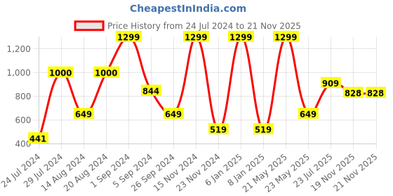 myntra.com La Vie en Rose Self-Designed Mid-Rise Anti Microbial Basic Briefs la vie en rose Price History Graph from 24 Jul 2024 to 21 Nov 2025
