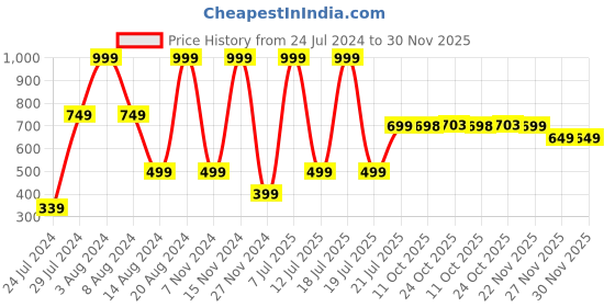 myntra.com La Vie en Rose Super Soft Lace Detailed Boyleg Briefs 20100354_60160 la vie en rose Price History Graph from 24 Jul 2024 to 30 Nov 2025