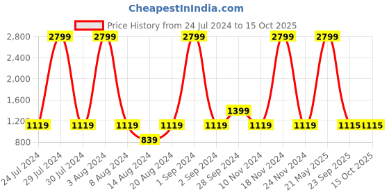 myntra.com La Vie en Rose Typography Printed V-Neck T-shirt la vie en rose Price History Graph from 24 Jul 2024 to 4 Oct 2025