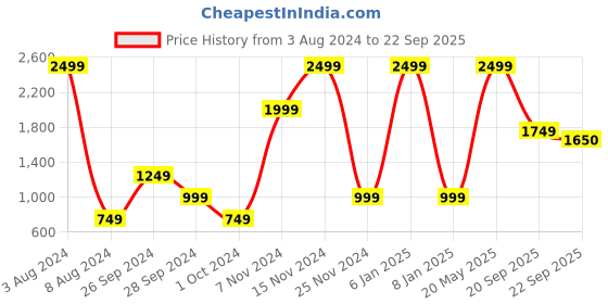 myntra.com La Vie en Rose Women Blue Printed Hipster  Briefs la vie en rose Price History Graph from 3 Aug 2024 to 22 Sep 2025