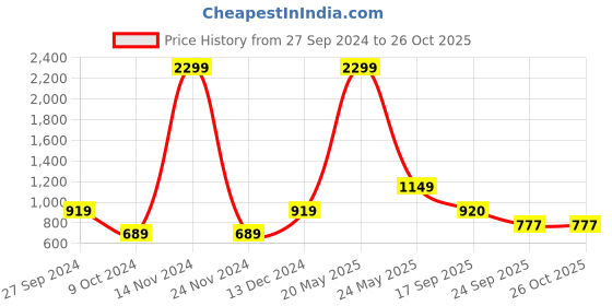 myntra.com La Vie en Rose Women Blue Printed Polyester Shorts la vie en rose Price History Graph from 27 Sep 2024 to 25 Oct 2025