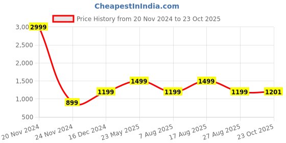 myntra.com La Vie en Rose Women Blue Solid Lounge Shirt la vie en rose Price History Graph from 20 Nov 2024 to 23 Oct 2025