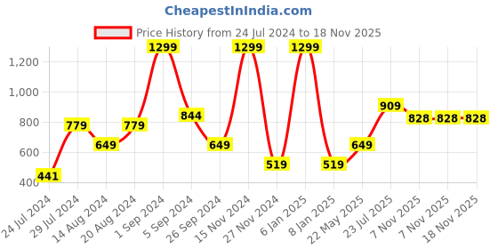 myntra.com La Vie en Rose Women Boy Shorts Brief 20200306-40145 la vie en rose Price History Graph from 24 Jul 2024 to 18 Nov 2025