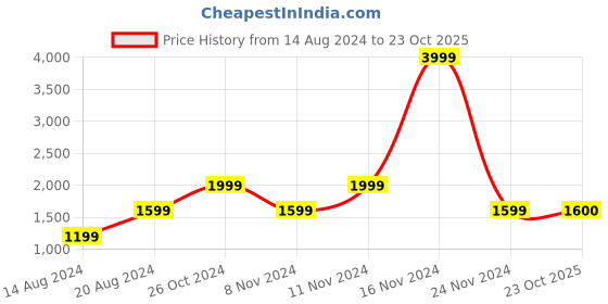 myntra.com La Vie en Rose Women Floral Printed Robe la vie en rose Price History Graph from 14 Aug 2024 to 23 Oct 2025