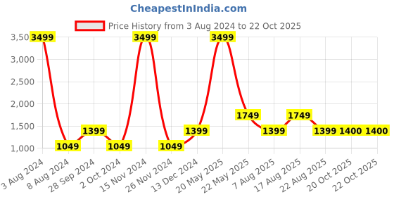 myntra.com La Vie en Rose Women Green Printed Capri Lounge Pants la vie en rose Price History Graph from 3 Aug 2024 to 22 Oct 2025