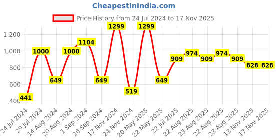 myntra.com La Vie en Rose Women Grey Self Design Anti-Microbial Cotton Basic Briefs la vie en rose Price History Graph from 24 Jul 2024 to 16 Nov 2025