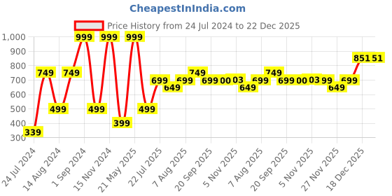 myntra.com La Vie en Rose Women Lace Cotton Bikini Briefs la vie en rose Price History Graph from 24 Jul 2024 to 22 Dec 2025