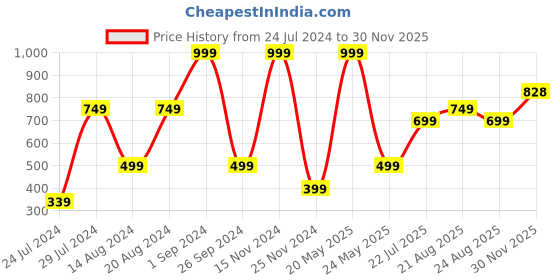 myntra.com La Vie en Rose Women Mid-Rise Boy Shorts Briefs la vie en rose Price History Graph from 24 Jul 2024 to 30 Nov 2025