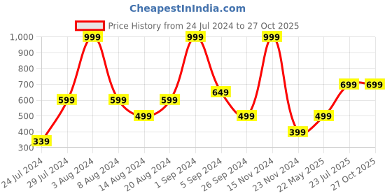 myntra.com La Vie en Rose Women Mid-Rise Hipster Brief 20100297-30019 la vie en rose Price History Graph from 24 Jul 2024 to 27 Oct 2025