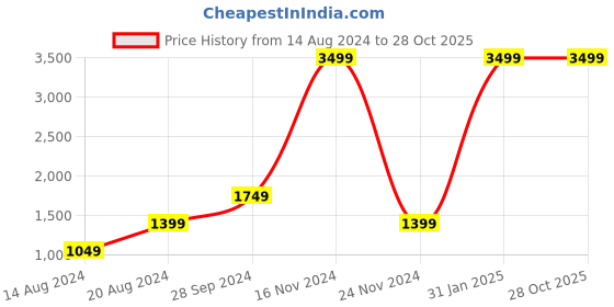 myntra.com La Vie en Rose Women Mid-Rise Striped Shorts la vie en rose Price History Graph from 14 Aug 2024 to 28 Oct 2025