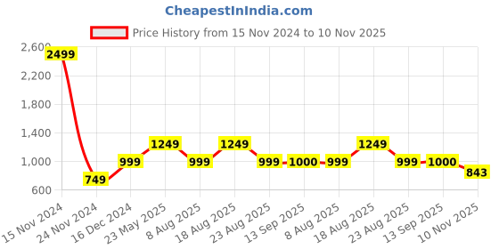 myntra.com La Vie en Rose Women Pink & Black Printed Lounge Tshirt la vie en rose Price History Graph from 15 Nov 2024 to 10 Nov 2025
