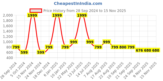 myntra.com La Vie en Rose Women Pink Solid Capri Pants la vie en rose Price History Graph from 28 Sep 2024 to 12 Nov 2025