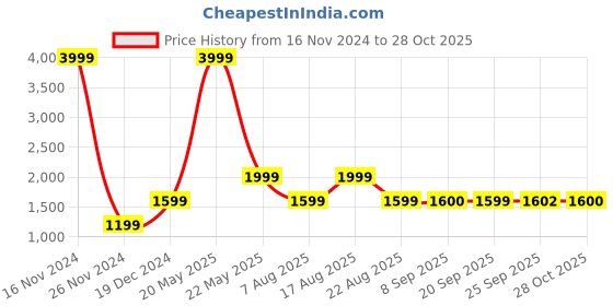 myntra.com La Vie en Rose Women Pink Solid Kimono Robe la vie en rose Price History Graph from 16 Nov 2024 to 28 Oct 2025