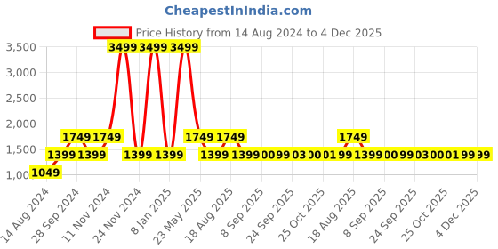 myntra.com La Vie en Rose Women Polka Dots Printed Shorts la vie en rose Price History Graph from 14 Aug 2024 to 4 Dec 2025