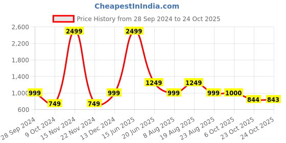 myntra.com La Vie en Rose Women Printed Low Rise Swim Bottom la vie en rose Price History Graph from 28 Sep 2024 to 24 Oct 2025