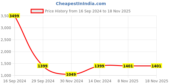 myntra.com La Vie en Rose Women Ribbed Sleeveless Dress la vie en rose Price History Graph from 16 Sep 2024 to 17 Nov 2025