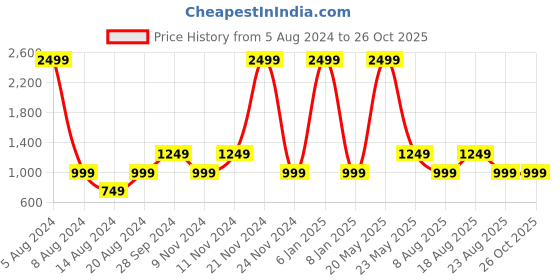 myntra.com La Vie en Rose Women Striped Mid rise Shorts la vie en rose Price History Graph from 5 Aug 2024 to 26 Oct 2025