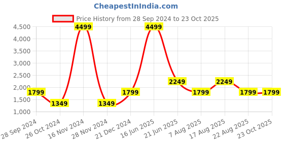 myntra.com La Vie en Rose Women White Solid Bath Robe la vie en rose Price History Graph from 28 Sep 2024 to 23 Oct 2025