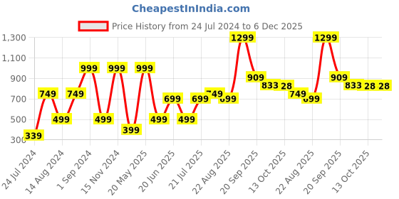 myntra.com La Vie en Rose Women White Solid Hipster Briefs la vie en rose Price History Graph from 24 Jul 2024 to 5 Dec 2025