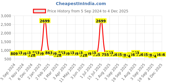 myntra.com La Zoire Abstract Printed Cotton Empire Top la zoire Price History Graph from 5 Sep 2024 to 4 Dec 2025