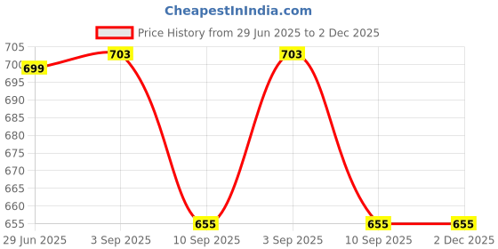myntra.com La Zoire Bishop Sleeves Georgette Top la zoire Price History Graph from 29 Jun 2025 to 1 Dec 2025