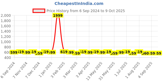 myntra.com La Zoire Black & Grey Printed Basic Jumpsuit la zoire Price History Graph from 6 Sep 2024 to 8 Oct 2025