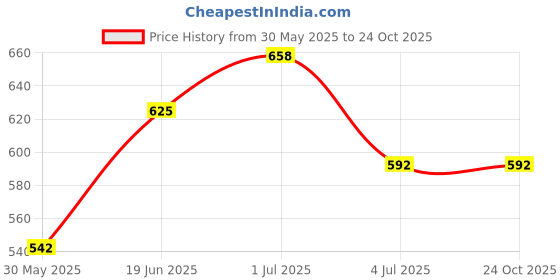 myntra.com La Zoire Black & White Abstract Printed High Neck Crepe Regular Top la zoire Price History Graph from 30 May 2025 to 24 Oct 2025