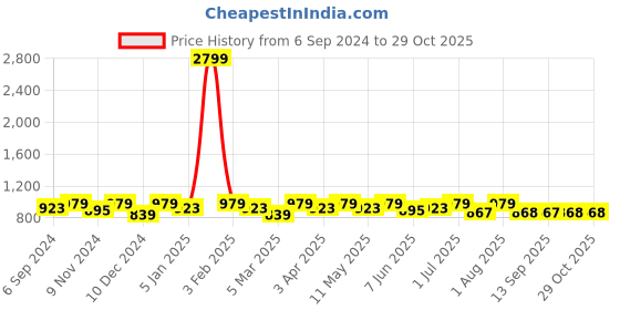 myntra.com La Zoire Black & White Polka Dots Printed Maxi Dress la zoire Price History Graph from 6 Sep 2024 to 29 Oct 2025