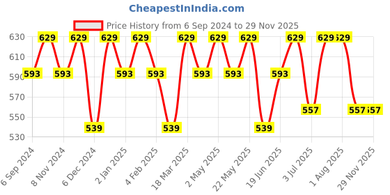 myntra.com La Zoire Black Cowl Neck High Low Georgette Top la zoire Price History Graph from 6 Sep 2024 to 28 Nov 2025