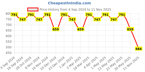 myntra.com La Zoire Black Floral Foil Printed Georgette Blouson Top la zoire Price History Graph from 4 Sep 2024 to 11 Nov 2025