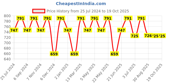 myntra.com La Zoire Black Georgette Top la zoire Price History Graph from 25 Jul 2024 to 18 Oct 2025