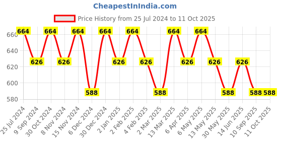 myntra.com La Zoire Black Keyhole Neck Regular Top la zoire Price History Graph from 25 Jul 2024 to 11 Oct 2025