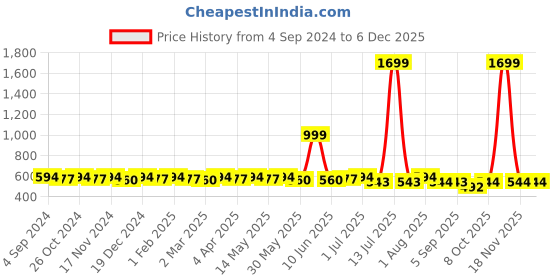 myntra.com La Zoire Black Mandarin Collar Shirt Style Top with Frilled Details la zoire Price History Graph from 4 Sep 2024 to 5 Dec 2025