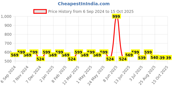 myntra.com La Zoire Black Printed Basic Jumpsuit la zoire Price History Graph from 6 Sep 2024 to 14 Oct 2025