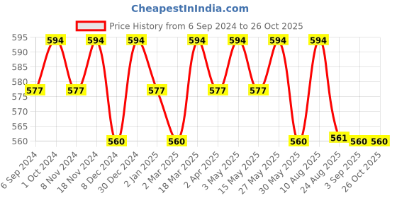 myntra.com La Zoire Black Tie-Up Neck Crepe Regular Top la zoire Price History Graph from 6 Sep 2024 to 26 Oct 2025