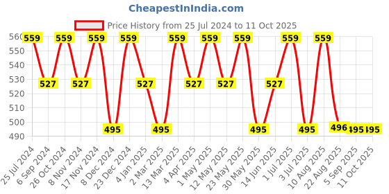 myntra.com La Zoire Blue & White Striped Georgette Top la zoire Price History Graph from 25 Jul 2024 to 11 Oct 2025