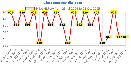 myntra.com La Zoire Blue Peter Pan Collar Georgette Top la zoire Price History Graph from 25 Jul 2024 to 14 Oct 2025