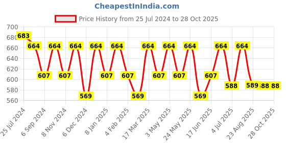 myntra.com La Zoire Blue Striped Crepe A-line Dress with Tie-Up Belt la zoire Price History Graph from 25 Jul 2024 to 28 Oct 2025