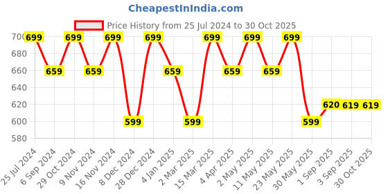 myntra.com La Zoire Brown Floral Print Ruffles Georgette Blouson Top la zoire Price History Graph from 25 Jul 2024 to 30 Oct 2025