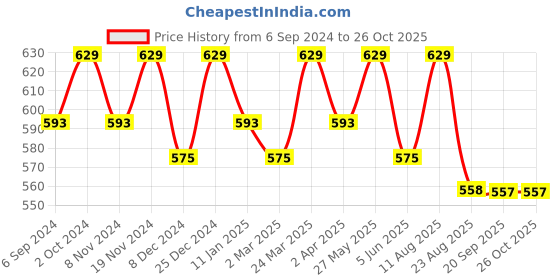 myntra.com La Zoire Brown Georgette Mini Dress la zoire Price History Graph from 6 Sep 2024 to 26 Oct 2025