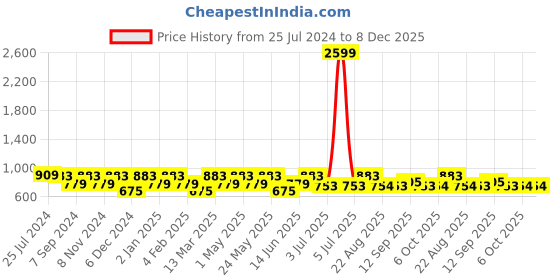 myntra.com La Zoire Brown Georgette Mini Tiered Dress la zoire Price History Graph from 25 Jul 2024 to 8 Dec 2025