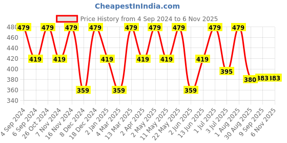 myntra.com La Zoire Coffee Brown Georgette Top la zoire Price History Graph from 4 Sep 2024 to 6 Nov 2025