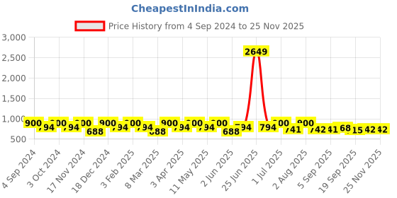 myntra.com La Zoire Cuffed Sleeves Layered Tiered Georgette A-Line Dress la zoire Price History Graph from 4 Sep 2024 to 24 Nov 2025