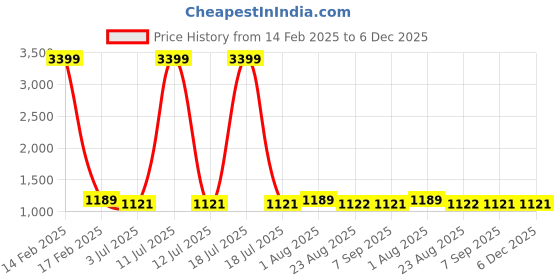 myntra.com La Zoire Floral Print Georgette Fit & Flare Maxi Dress la zoire Price History Graph from 14 Feb 2025 to 5 Dec 2025