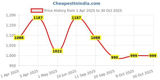 myntra.com La Zoire Floral Print Georgette Fit & Flare Midi Dress la zoire Price History Graph from 1 Apr 2025 to 30 Oct 2025