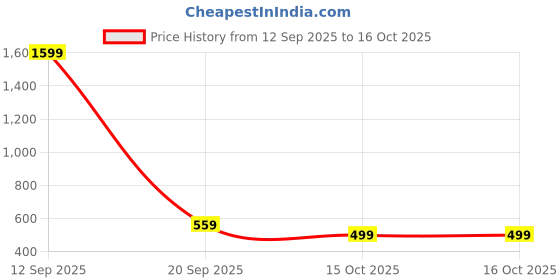 myntra.com La Zoire Floral Print Mandarin Collar Ruffles Georgette Top la zoire Price History Graph from 12 Sep 2025 to 15 Oct 2025