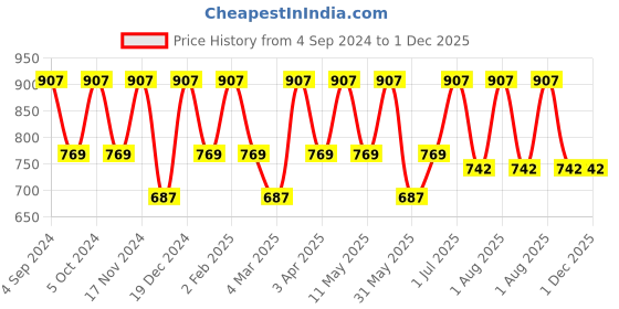 myntra.com La Zoire Floral Print Ruffled Georgette Fit & Flare Dress la zoire Price History Graph from 4 Sep 2024 to 1 Dec 2025