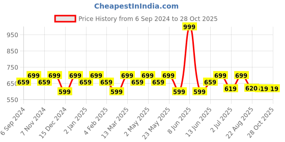 myntra.com La Zoire Floral Printed Georgette Empire Top la zoire Price History Graph from 6 Sep 2024 to 28 Oct 2025